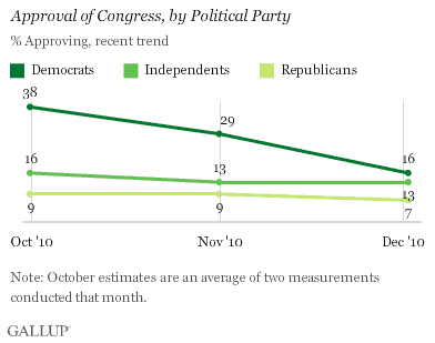 Approval of Congress, by Political Party, October-December 2010