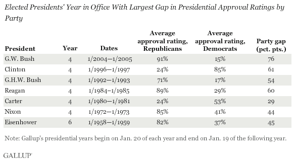 Elected Presidents' Year in Office With Largest Gaps in Presidential Approval Ratings by Party