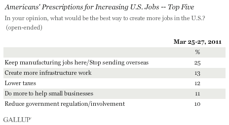 Americans' Prescriptions for Increasing U.S. Jobs -- Top Five