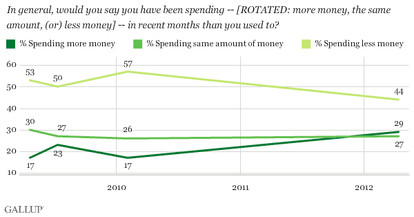 Trend: In general, would you say you have been spending -- [ROTATED: more money, the same amount, (or) less money] -- in recent months than you used to?