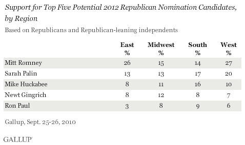 Support for Top Five Potential 2012 Republican Nomination Candidates, by Region