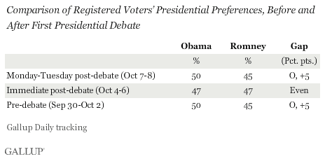 Comparison of Registered Voters’ Presidential Preferences, Before and After First Presidential Debate