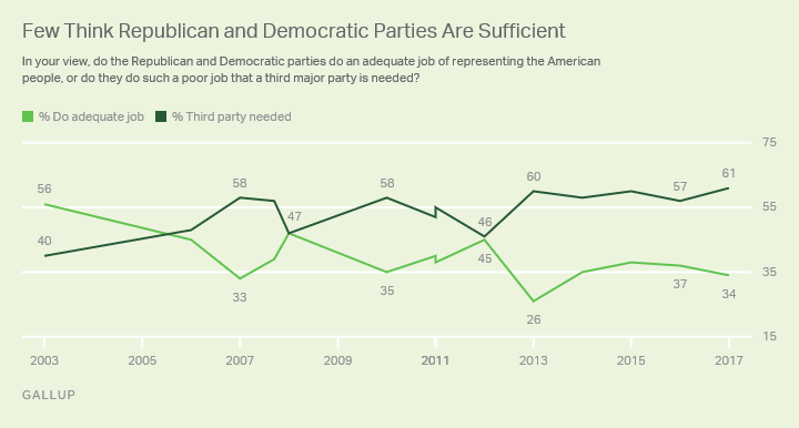 Trend: Few Think Republican and Democratic Parties Are Sufficient