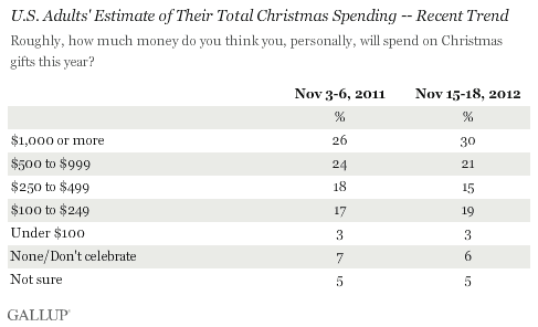 Adults estimate of their total xmas spending.gif