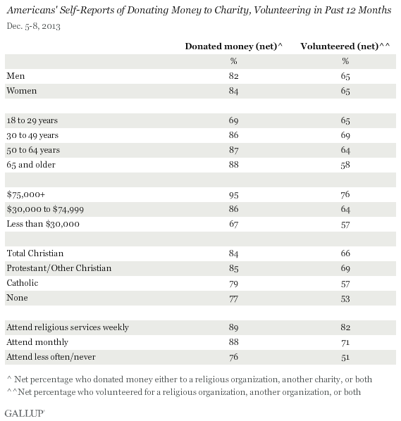 Americans' Self-Reports of Donating Money to Charity, Volunteering in Past 12 Months, December 2013