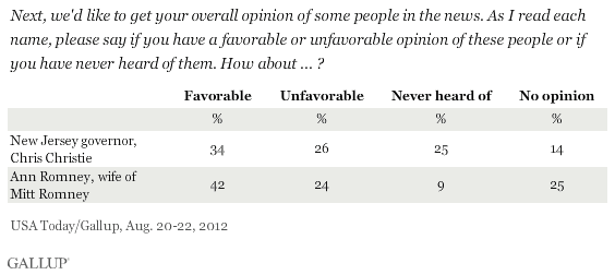 Next, we'd like to get your overall opinion of some people in the news. As I read each name, please say if you have a favorable or unfavorable opinion of these people or if you have never heard of them. How about ... Chris Christie/Ann Romney?