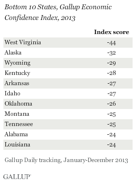 Bottom 10 States, Gallup Economic Confidence Index, 2013