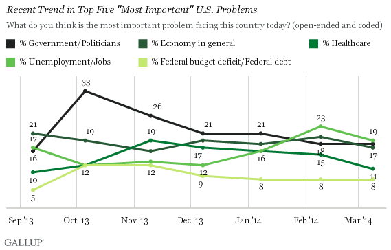 Trend: Most Important Problem, U.S.