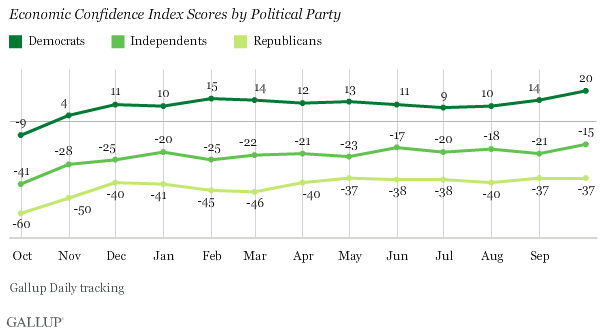 Trend: Economic Confidence Index Scores by Political Party