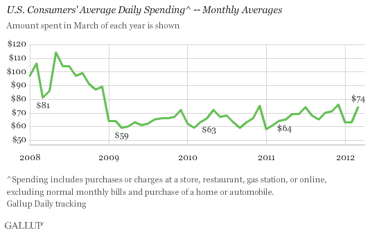 U.S. Consumers' Average Daily Spending -- Monthly Averages, 2008-2012