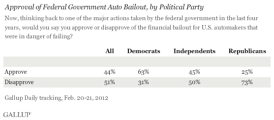 Approval of Federal Government Auto Bailout, by Political Party, February 2012