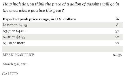 How high do you think the price of a gallon of gasoline will go in the area where you live this year? March 2011