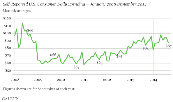 Self-Reported U.S. Consumer Daily Spending -- January 2008-September 2014