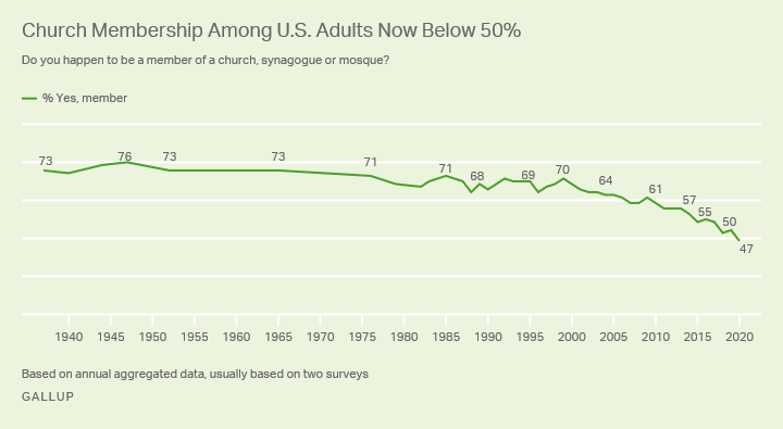 GALLUP, U.S. Church Membership Falls Below Majority for First Time