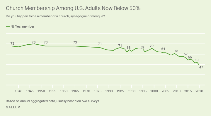 Chart of church membership in America