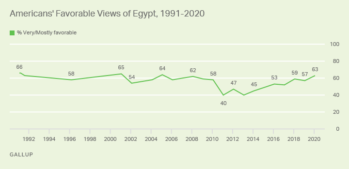 Line graph. The percentage of Americans who view Egypt favorably, 1991-2020.