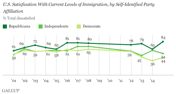 Satisfaction with Immigration in U.S., by Party ID