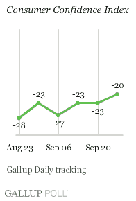 Consumer Confidence Index, Weeks Ending Aug. 23-Sept. 27
