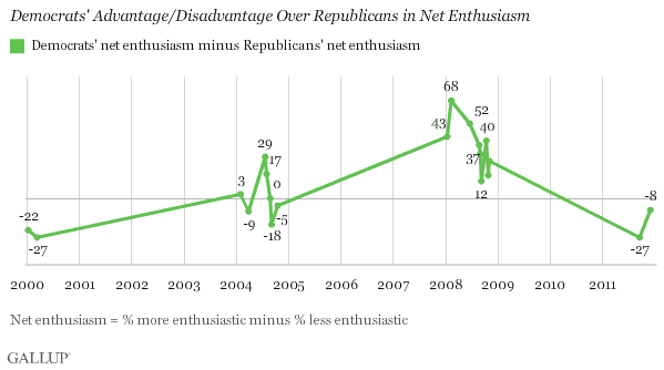 2000-2011 Trend: Democrats' Advantage/Disadvantage Over Republicans in Net Enthusiasm