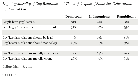 Legality/Morality of Gay Relations and Views of Origins of Being Gay/Lesbian, by Political Party, May 2011