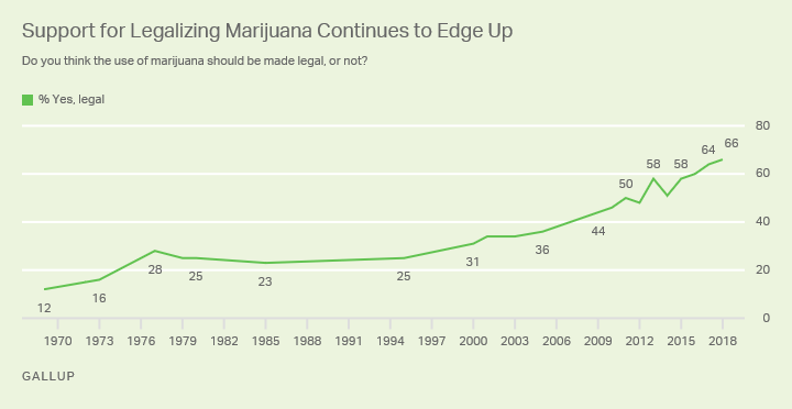 https://news.gallup.com/poll/243908/two-three-americans-support-legalizing-marijuana.aspx