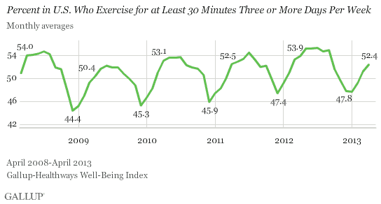 Percent in U.S. Who Exercise Frequently