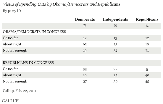 Views of Spending Cuts by Obama/Democrats and Republicans, by Party ID, February 2011