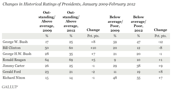 Changes in Historical Ratings of Presidents, January 2009-February 2012