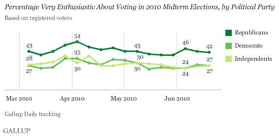 Percentage Very Enthusiastic About Voting in 2010 Midterm Elections, Among Registered Voters, by Political Party