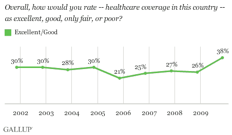 Overall, How Would You Rate Healthcare Coverage in This Country? % Excellent/Good, 2001-2009 Trend