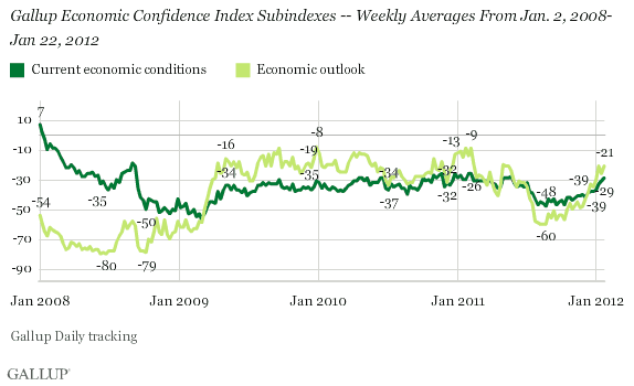 Gallup Economic Confidence Index Subindexes -- Weekly Averages From Jan. 2, 2008-Jan 22, 2012