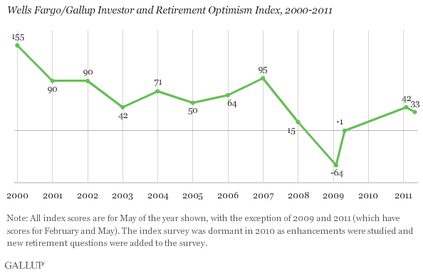 Wells Fargo/Gallup Investor and Retirement Optimism Index, 2000-2011 Trend for May, Plus February 2009 and 2011