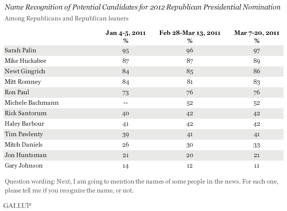 Name Recognition of Potential Candidates for 2012 Republican Presidential Nomination, Trend