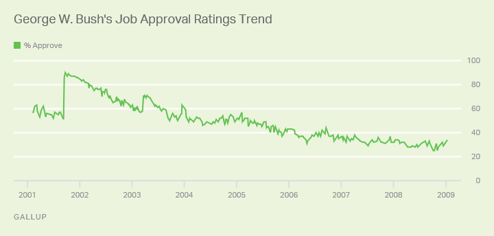 George W. Bush's Job Approval Ratings Trend