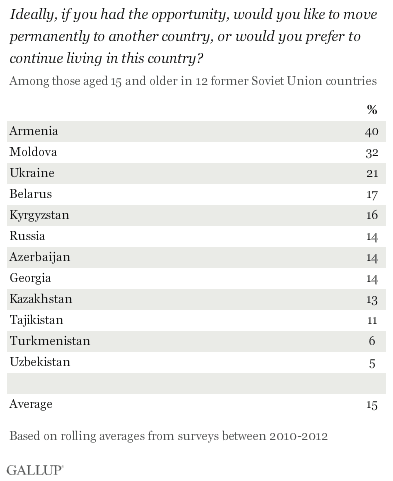 Top FSU countries where people want to migrate.gif