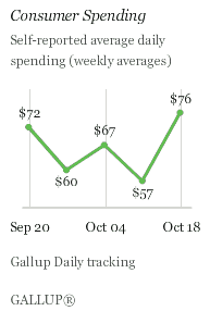 Consumer Spending, Weeks Ending Sept. 20-Oct. 18, 2009
