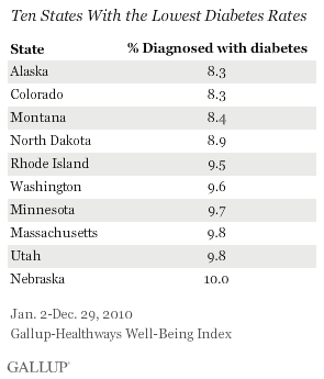 Ten States With the Lowest Diabetes Rates