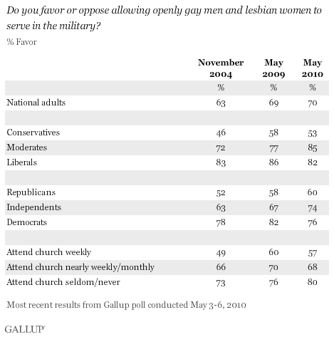 2004-2010 Trend, Among Selected Demographic Subgroups: Do You Favor or Oppose Allowing Openly Gay Men and Lesbian Women to Serve in the Military?