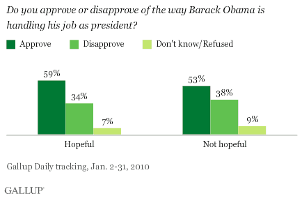 Obama Approval, by Whether Respondents Are Hopeful or Not Hopeful of Finding a Job