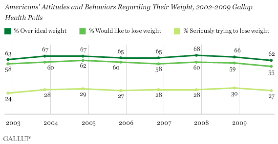 Americans' Attitudes and Behaviors Regarding Their Weight, 2002-2009 Gallup Health Polls