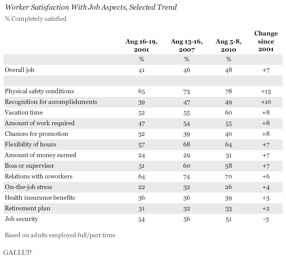 Worker Satisfaction With Job Aspects, Selected Trend -- 2001, 2007, 2010, and Change From 2001 to 2010