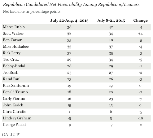 GOP Candidates' Favorability Among Republicans/Leaners