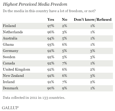 highest media freedom rankings in world