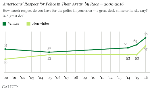 Americans' Respect for Police in Their Areas, by Race -- 2000-2016
