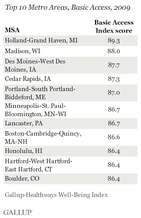 Top 10 Metro Areas, Basic Access, 2009