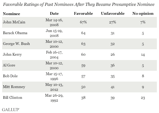 Favorable Ratings of Past Nominees After They Became Presumptive Nominee
