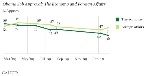 Obama Job Approval Trend: The Economy and Foreign Affairs