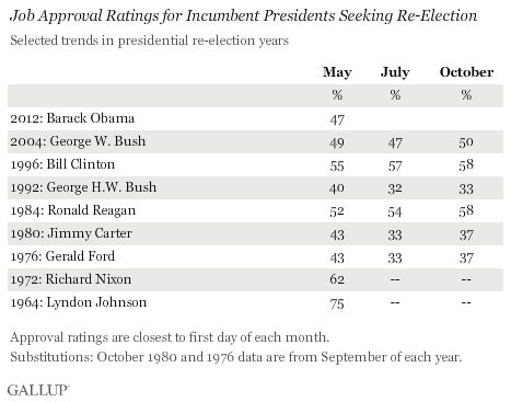 Job Approval Ratings for Incumbent Presidents Seeking Re-Election