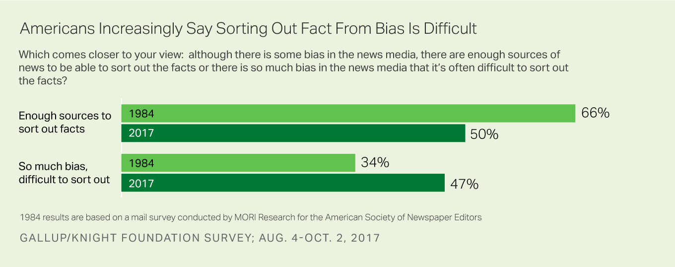 Americans Increasingly Say Sorting Out Fact From Bias Is Difficult