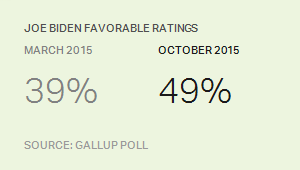 Joe Biden Favorable Ratings